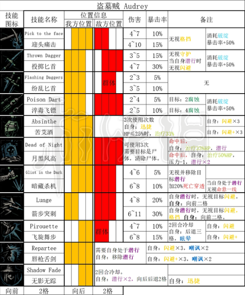 《暗黑地牢2》盗墓贼技能是什么?   盗墓贼全技能和道途一览