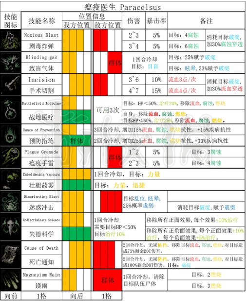 《暗黑地牢2》瘟疫医生技能是什么? 瘟疫医生全技能和道途一览