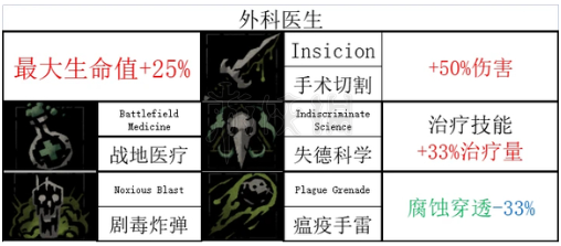 《暗黑地牢2》瘟疫医生技能是什么? 瘟疫医生全技能和道途一览