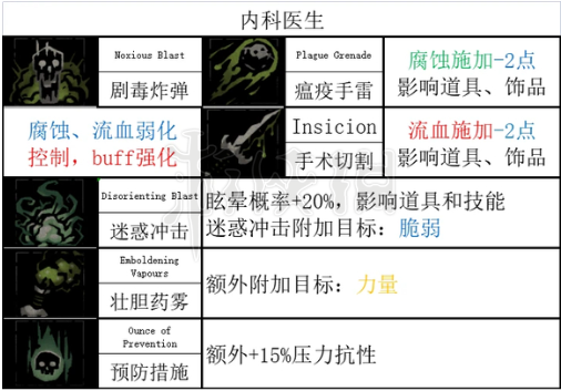 《暗黑地牢2》瘟疫医生技能是什么? 瘟疫医生全技能和道途一览