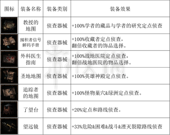 《暗黑地牢2》马车设备有哪些？ 全马车设备一览