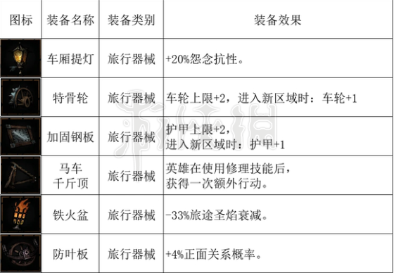 《暗黑地牢2》马车设备有哪些？ 全马车设备一览