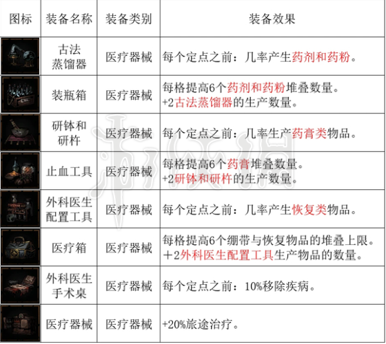 《暗黑地牢2》马车设备有哪些？ 全马车设备一览