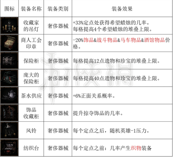 《暗黑地牢2》马车设备有哪些？ 全马车设备一览