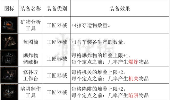 《暗黑地牢2》马车设备有哪些？ 全马车设备一览