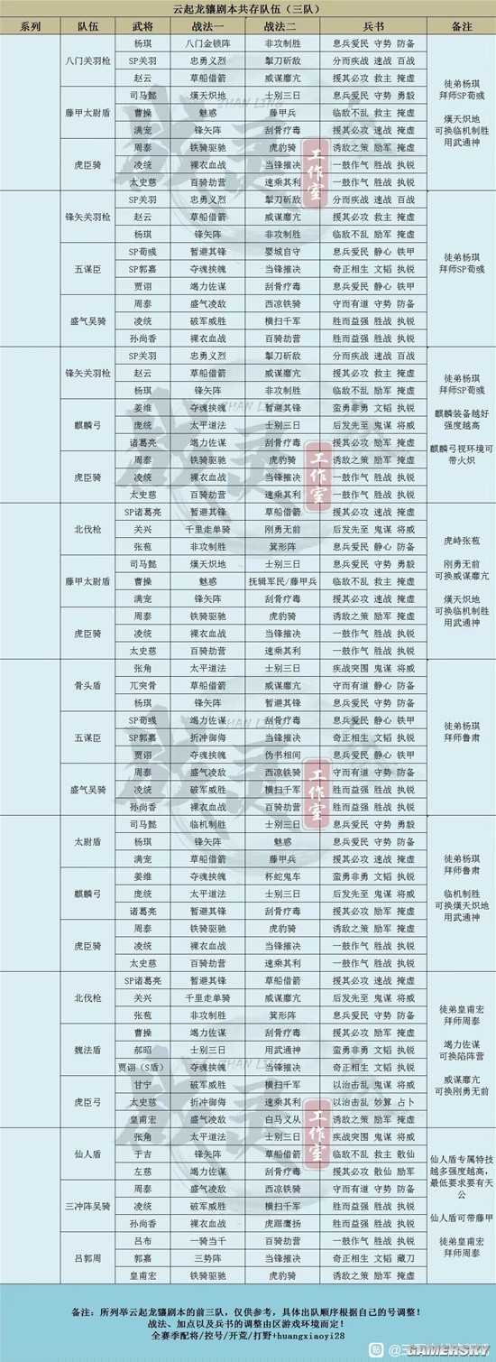 《三国志战略版》云起龙襄剧本主流共存队伍分享