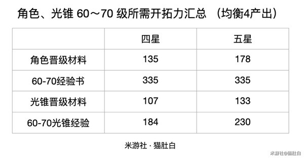 《崩坏星穹铁道》60-70级素材需求一览