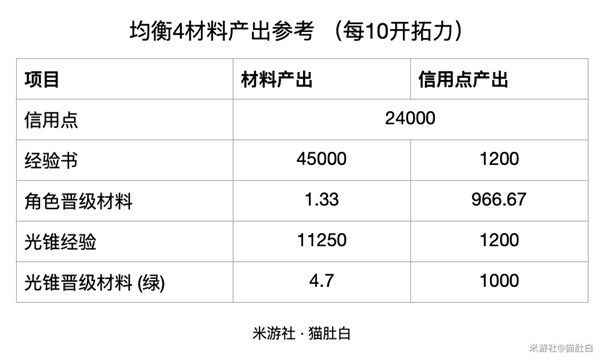《崩坏星穹铁道》60-70级素材需求一览