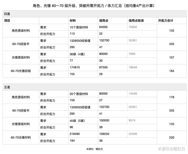 《崩坏星穹铁道》60-70级素材需求一览