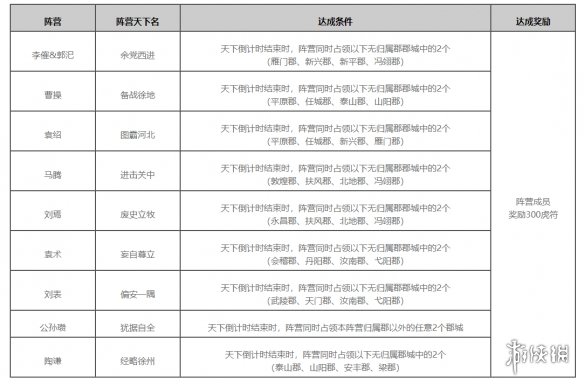 《率土之滨》群雄逐鹿征服赛季调整前瞻 群雄逐鹿征服赛季更新内容一览