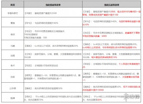 《率土之滨》群雄逐鹿征服赛季调整前瞻 群雄逐鹿征服赛季更新内容一览