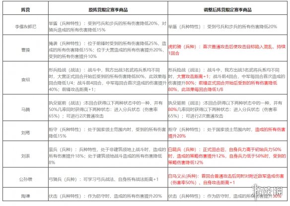《率土之滨》群雄逐鹿征服赛季调整前瞻 群雄逐鹿征服赛季更新内容一览