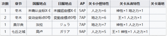 《FGO》周常任务攻略5月22日 国服周常任务2023.5.22