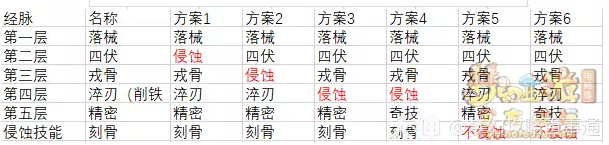 梦幻西游天机城千机修罗流派侵蚀技能经脉数据分析