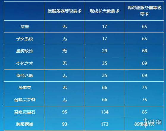 《梦幻西游手游》时空计划是什么 时空计划介绍
