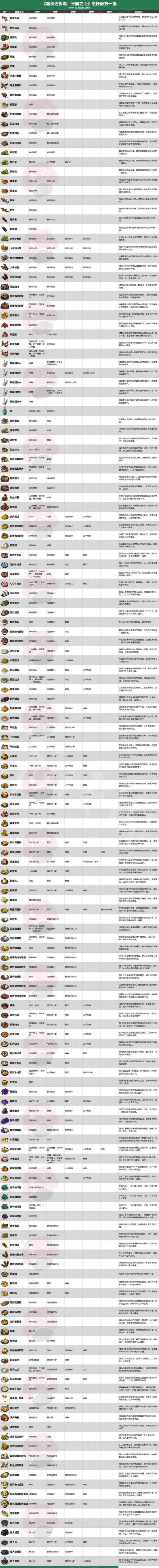 《塞尔达传说王国之泪》料理汇总 全料理烹饪食物配方