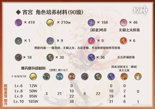 《原神》3.7版宵宫全方位培养解析 宵宫技能介绍与出装、配队教程