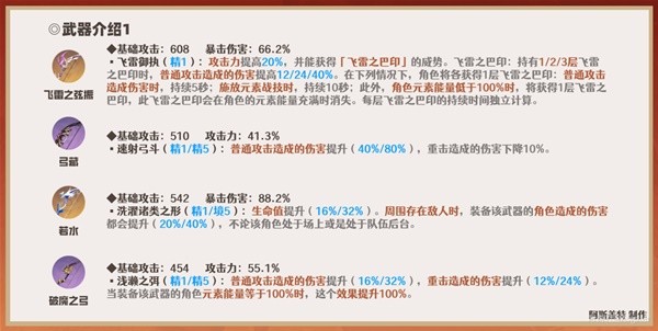 《原神》3.7版宵宫全方位培养解析 宵宫技能介绍与出装、配队教程