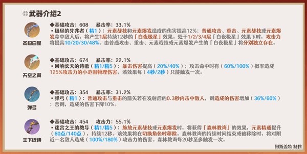 《原神》3.7版宵宫全方位培养解析 宵宫技能介绍与出装、配队教程
