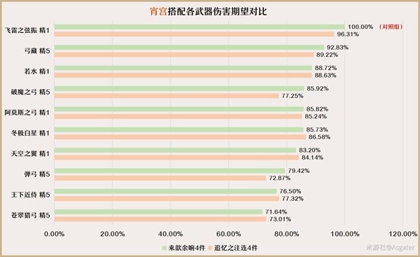 《原神》3.7版宵宫全方位培养解析 宵宫技能介绍与出装、配队教程