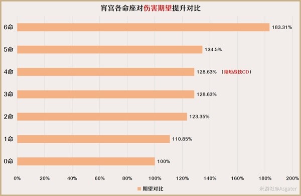 《原神》3.7版宵宫全方位培养解析 宵宫技能介绍与出装、配队教程