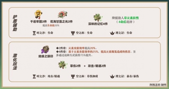 《原神》3.7绮良良圣遗物搭配推荐  绮良良圣遗物怎么解锁？
