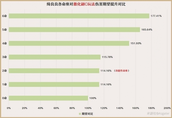 《原神》3.7绮良良命之座解析  绮良良命之座怎么配？