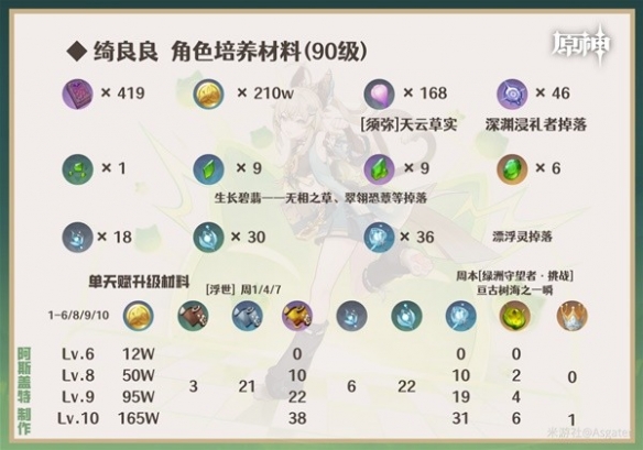 《原神》3.7绮良良培养材料一览  绮良良培养需要哪些材料？