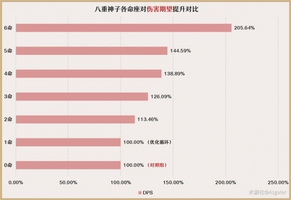 《原神》3.7八重神子培养分享  八重神子怎么培养？