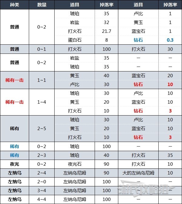 《塞尔达传说王国之泪》矿床及石头人钻石掉率 怎么刷钻石
