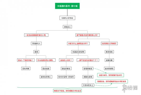 《原神》卡维邀约事件成就攻略 卡维邀约结局攻略
