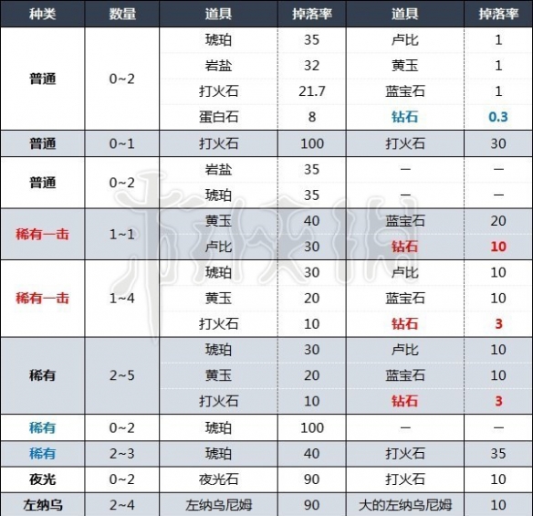 《塞尔达传说王国之泪》钻石掉率分享  怎么刷钻石?