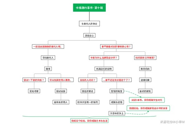 《原神》3.7卡维邀约事件攻略