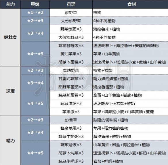 《塞尔达传说王国之泪》马泷位置及马匹升级料理一览   马匹之神在哪?