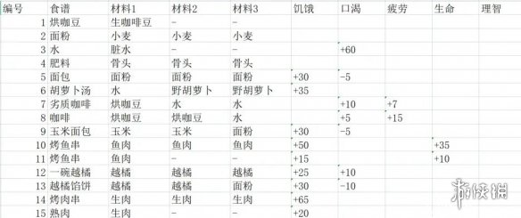 《蛇上而生》哪些食物好用？初期食谱推荐