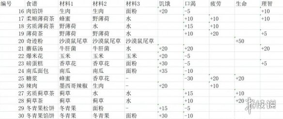 《蛇上而生》哪些食物好用？初期食谱推荐