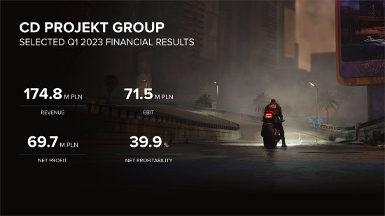 CDP Q1收入达4千万美元 2077 DLC将亮相夏日游戏节