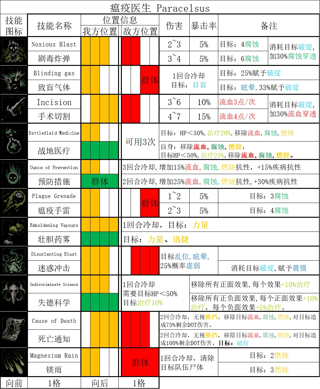 《暗黑地牢2》哪些英雄技能强？全英雄技能汇总