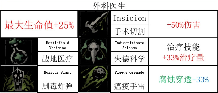 《暗黑地牢2》哪些英雄技能强？全英雄技能汇总