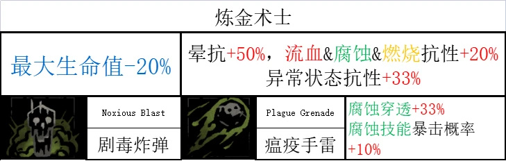 《暗黑地牢2》哪些英雄技能强？全英雄技能汇总