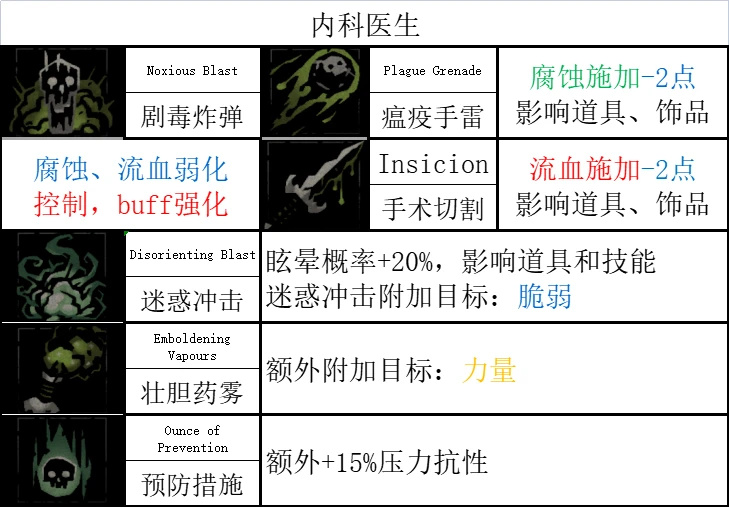 《暗黑地牢2》哪些英雄技能强？全英雄技能汇总