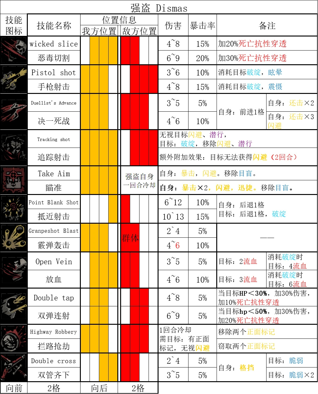 《暗黑地牢2》哪些英雄技能强？全英雄技能汇总