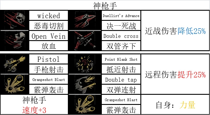 《暗黑地牢2》哪些英雄技能强？全英雄技能汇总