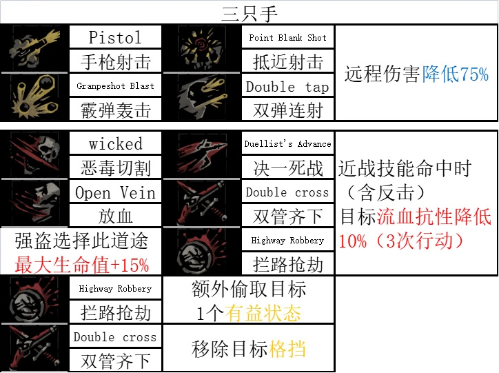 《暗黑地牢2》哪些英雄技能强？全英雄技能汇总