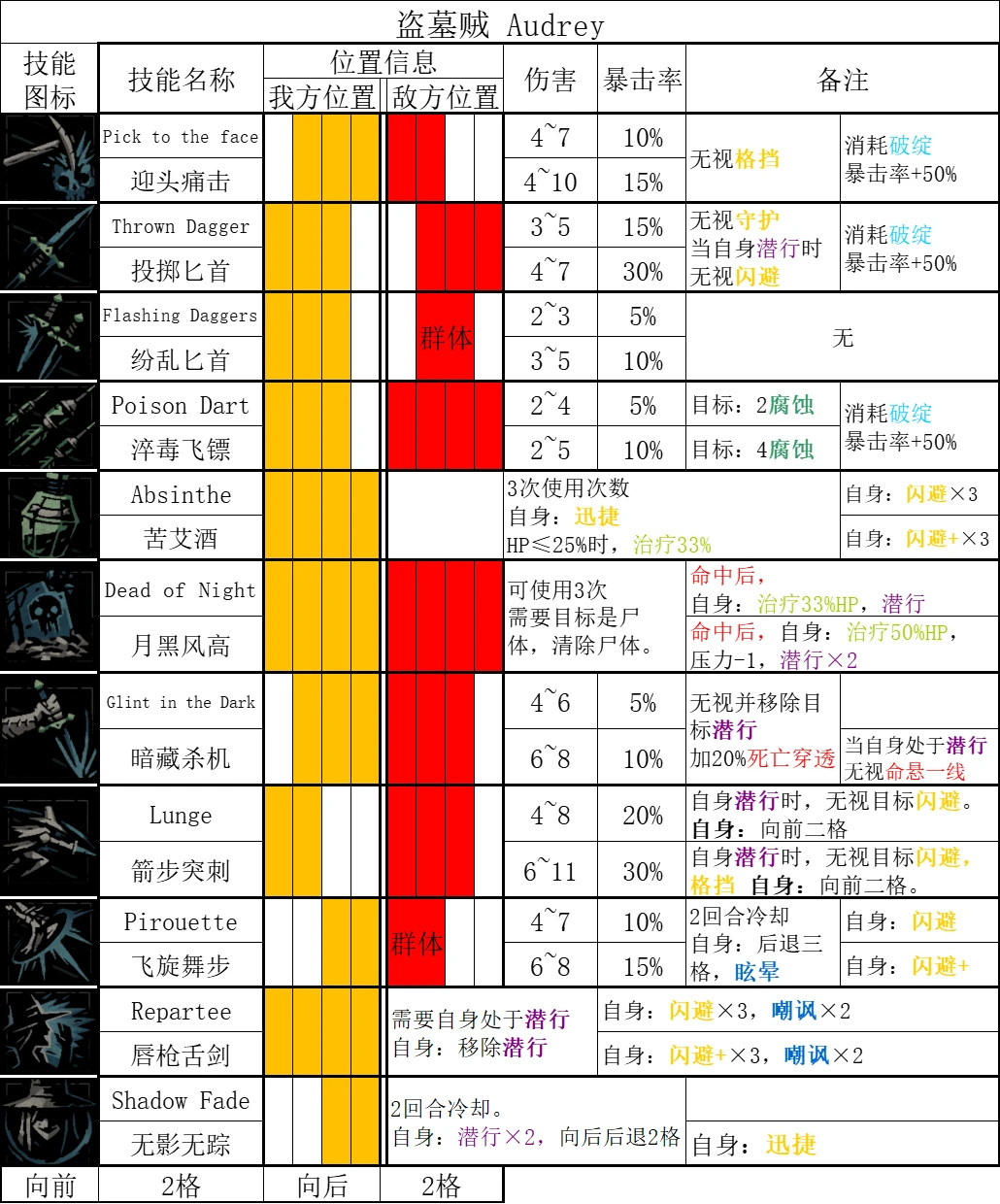 《暗黑地牢2》哪些英雄技能强？全英雄技能汇总