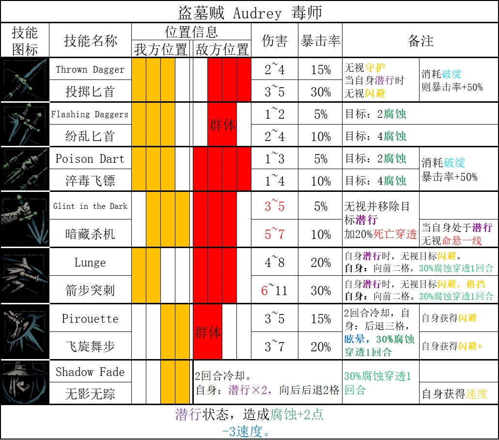 《暗黑地牢2》哪些英雄技能强？全英雄技能汇总