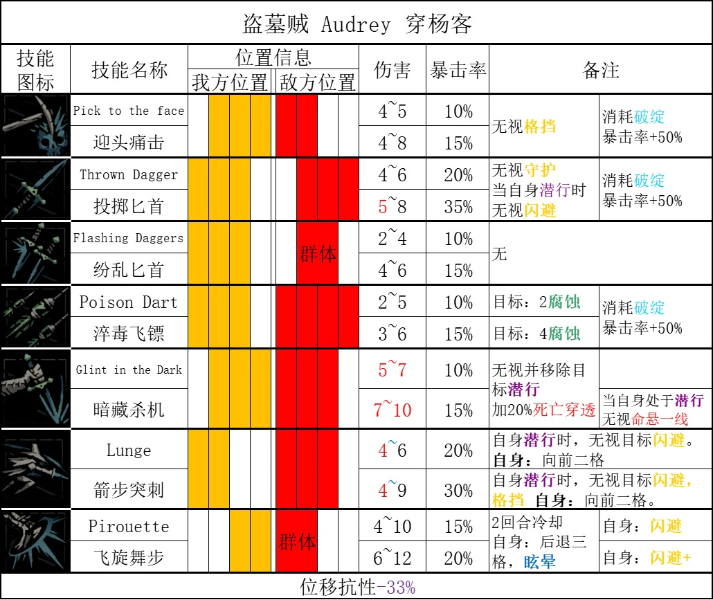 《暗黑地牢2》哪些英雄技能强？全英雄技能汇总