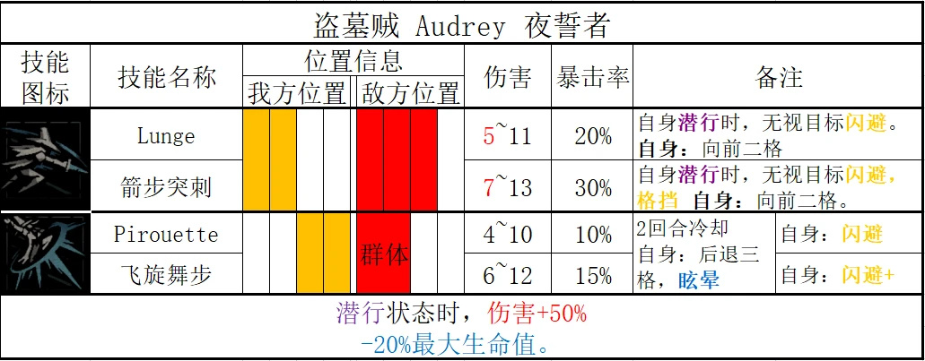 《暗黑地牢2》哪些英雄技能强？全英雄技能汇总