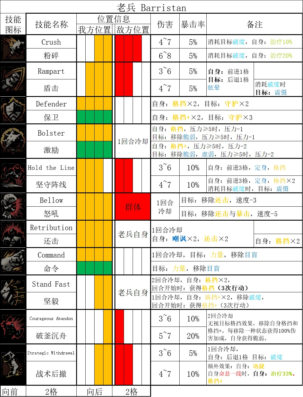 《暗黑地牢2》哪些英雄技能强？全英雄技能汇总