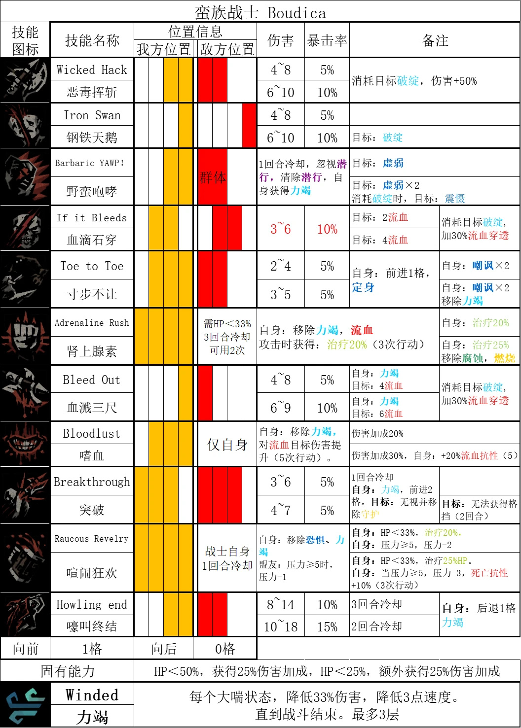 《暗黑地牢2》哪些英雄技能强？全英雄技能汇总